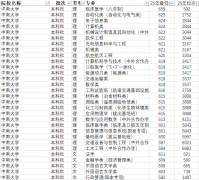 ②分数中等、想冲击985高校的物理类